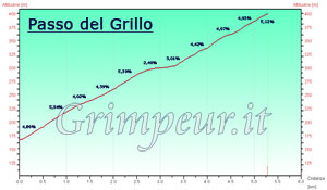 Grafico altimetria