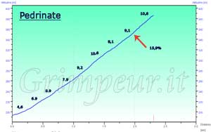 Grafico altimetria