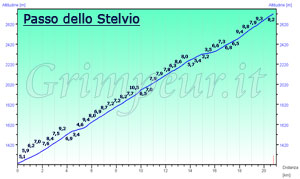 Grafico altimetria