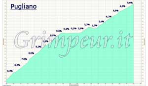 Grafico altimetria