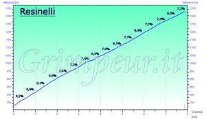 Grafico altimetria