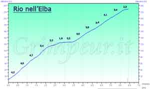Grafico altimetria