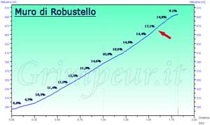 Grafico altimetria