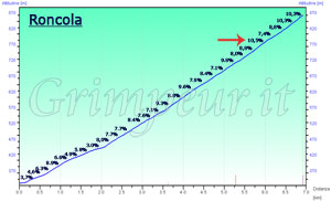 Grafico altimetria
