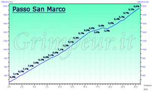 Grafico altimetria