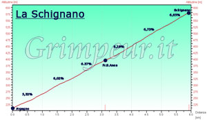 Grafico altimetria