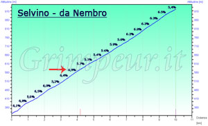 Grafico altimetria