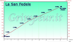 Grafico altimetria