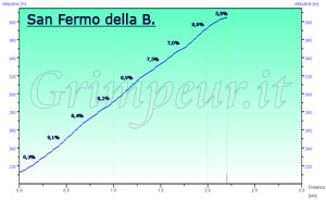 Grafico altimetria