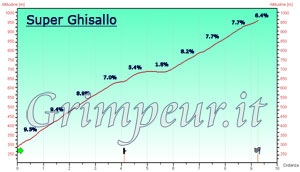 Grafico altimetria