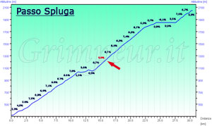 Grafico altimetria