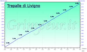 Grafico altimetria