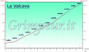 Grafico altimetria
