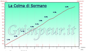 Grafico altimetria