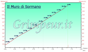 Grafico altimetria
