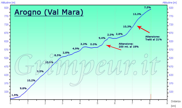 Una salita di Grimpeur.it: Arogno (Val Mara) - Altimetria 