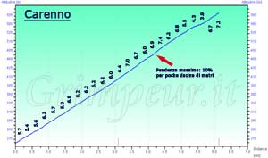 Grafico altimetria