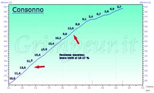 Grafico altimetria