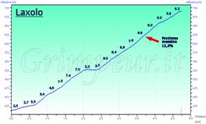 Grafico altimetria