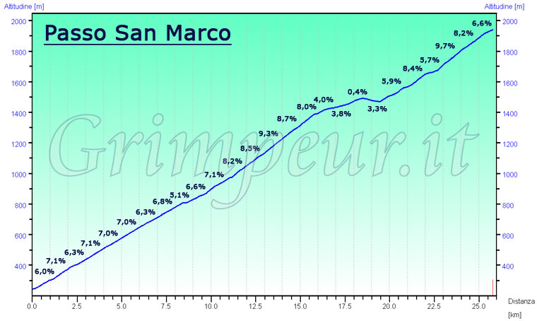 Passo San Marco