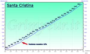 Grafico altimetria