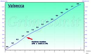 Grafico altimetria
