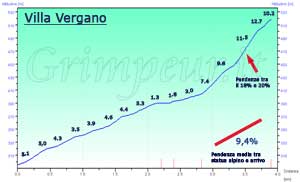 Grafico altimetria